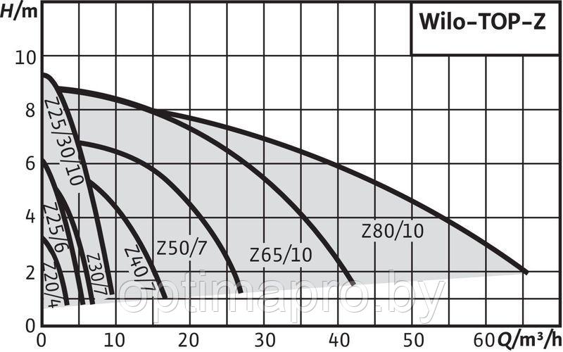 Циркуляционный насос WILO TOP-Z 40/7 EM PN6/10 GG - фото 2 - id-p222151538