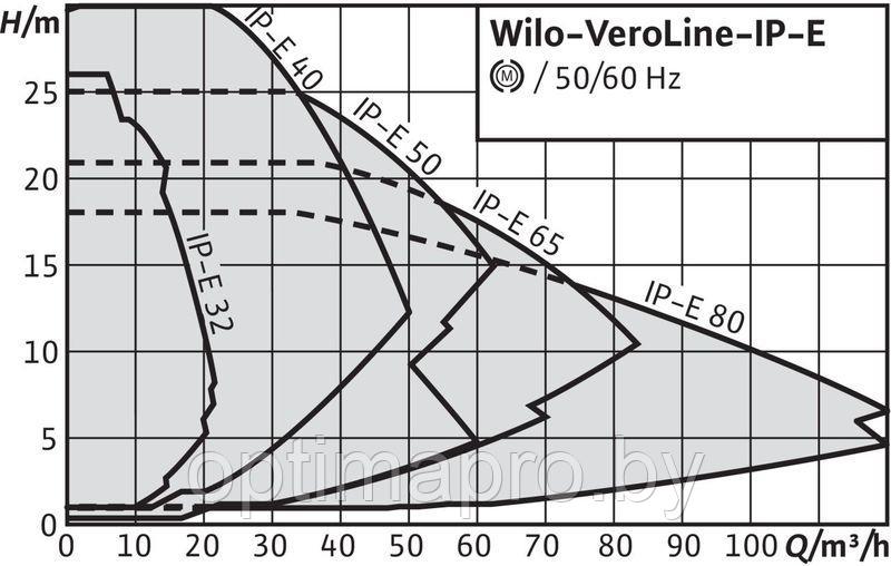 Циркуляционный насос WILO IP-E 32/105-0,75/2 - фото 2 - id-p222151576