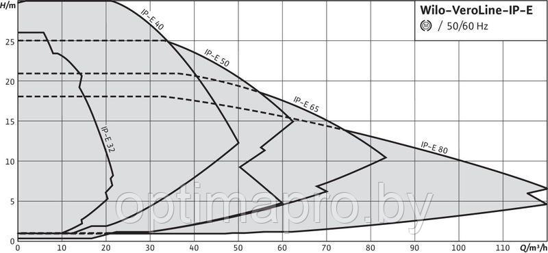 Циркуляционный насос WILO IP-E 32/105-0,75/2 - фото 3 - id-p222151576