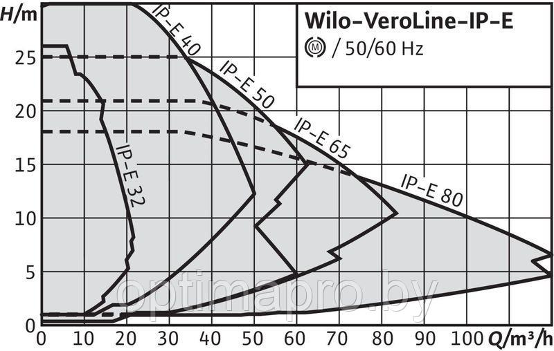 Циркуляционный насос WILO IP-E 50/105-0,75/2-R1 - фото 2 - id-p222155562