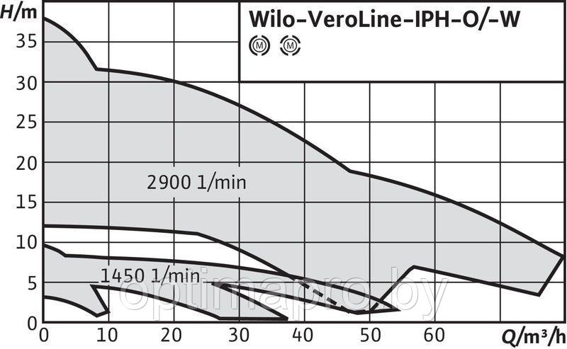 Циркуляционный насос WILO IPH-W 20/160-0,37/4 - фото 2 - id-p222199146