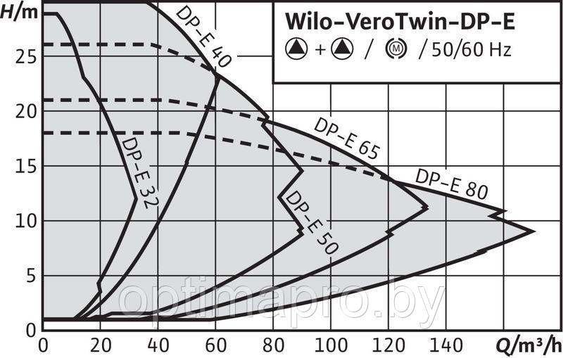 Циркуляционный насос WILO DP-E 50/105-0,75/2-R1 - фото 2 - id-p222199565