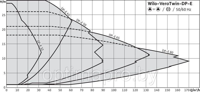 Циркуляционный насос WILO DP-E 50/105-0,75/2-R1 - фото 3 - id-p222199565