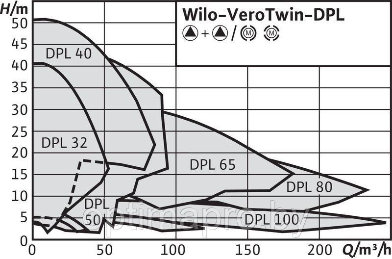 Циркуляционный насос WILO DPL 50/95-0,55/2 - фото 2 - id-p222199667