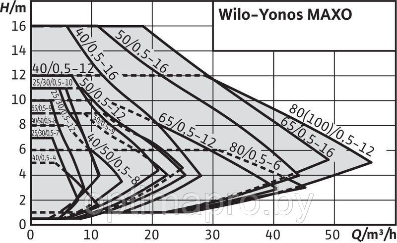 Циркуляционный насос WILO YONOS MAXO 100/0,5-12 PN10 - фото 2 - id-p222199740