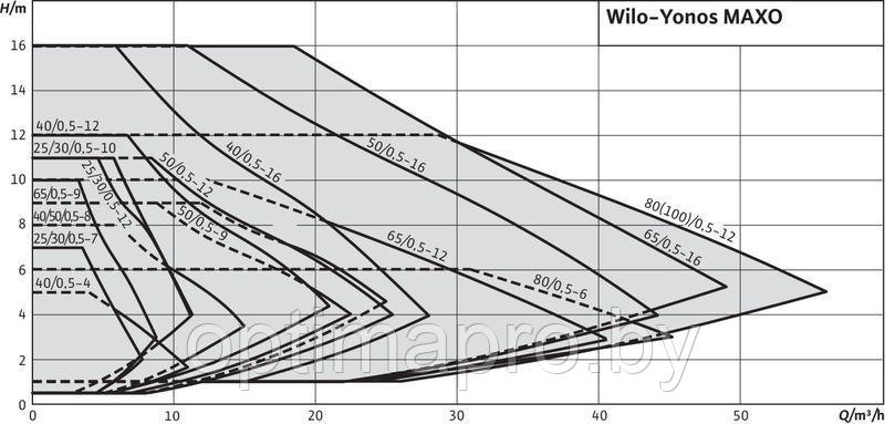 Циркуляционный насос WILO YONOS MAXO 100/0,5-12 PN10 - фото 3 - id-p222199740
