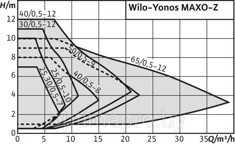 Циркуляционный насос WILO YONOS MAXO-Z 25/0,5-10 - фото 2 - id-p222199783