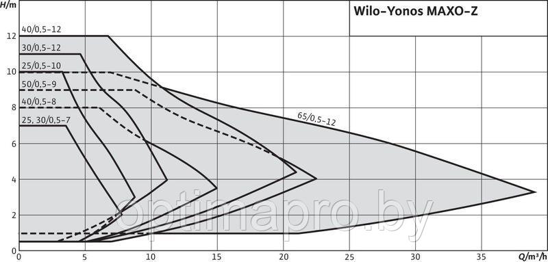 Циркуляционный насос WILO YONOS MAXO-Z 25/0,5-10 - фото 3 - id-p222199783