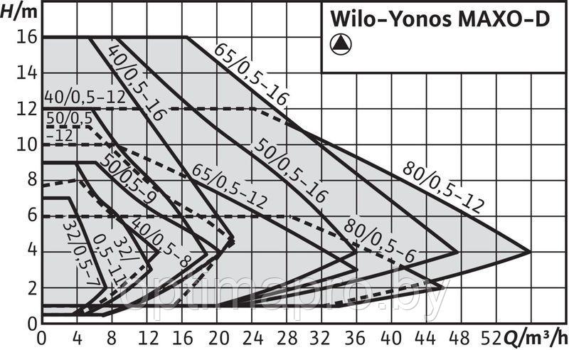 Циркуляционный насос WILO YONOS MAXO-D 80/0,5-12 PN6 - фото 2 - id-p222199829