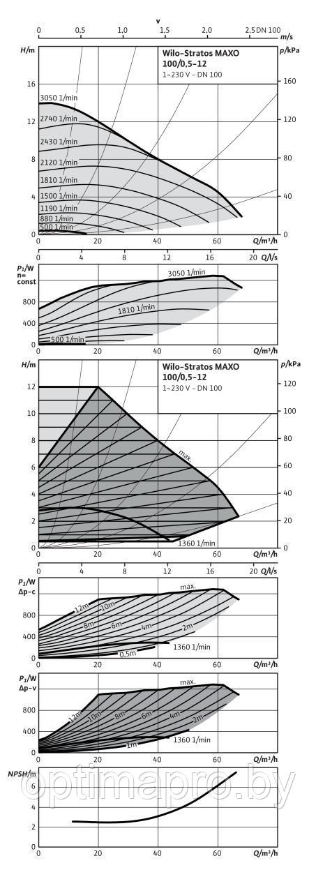 Циркуляционный насос WILO STRATOS MAXO 25/0,5-12 PN10 - фото 3 - id-p222201826