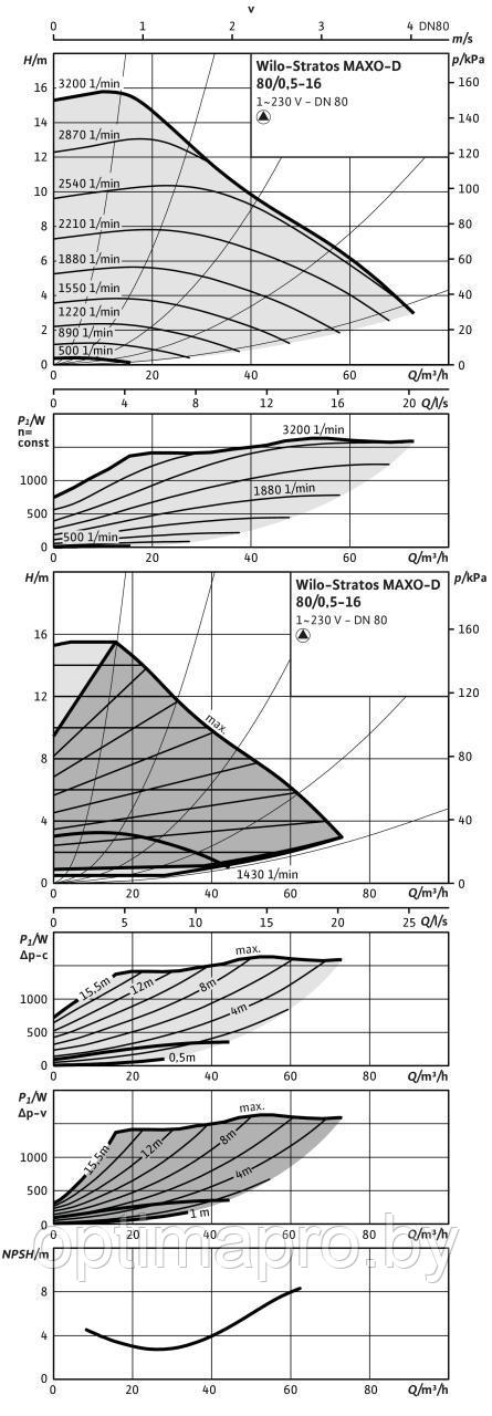 Циркуляционный насос WILO STRATOS MAXO-D 30/0,5-10 PN16 - фото 3 - id-p222205594
