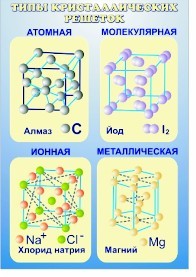 НОВИНКА СТЕНД В КАБИНЕТ ХИМИИ «Типы кристаллических решеток» - фото 1 - id-p1059219