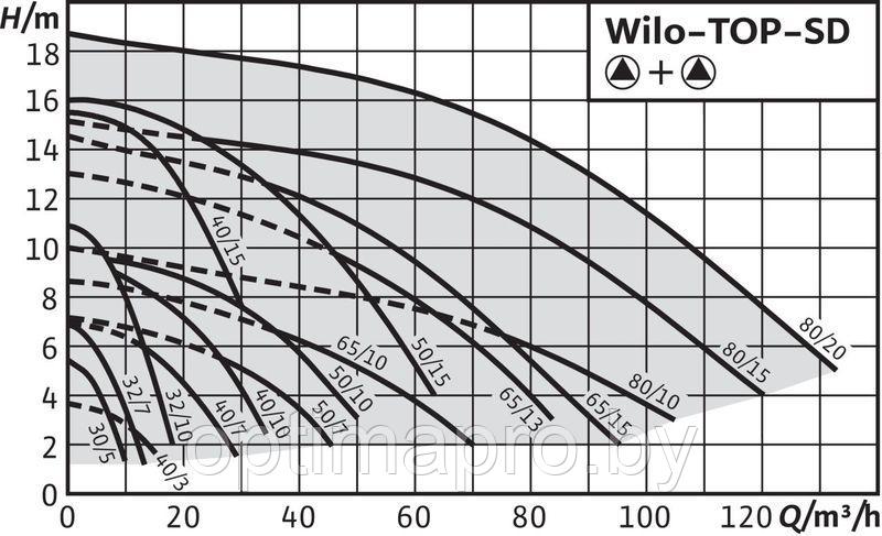 Циркуляционный насос WILO TOP-SD 30/5 EM PN6/10 - фото 2 - id-p222238628