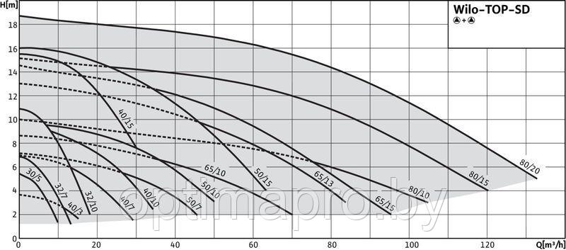 Циркуляционный насос WILO TOP-SD 30/5 EM PN6/10 - фото 3 - id-p222238628