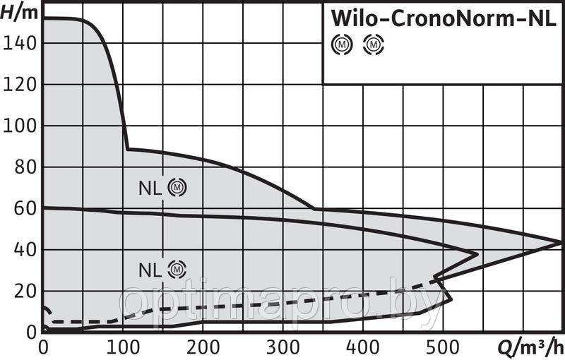 Циркуляционный насос WILO NL 32/160B-1,5-2-12 - фото 2 - id-p222321338