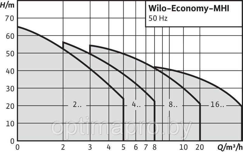 Насос повышения давления WILO MHI 1602-1/E/3-400-50-2/IE3 - фото 2 - id-p222322160
