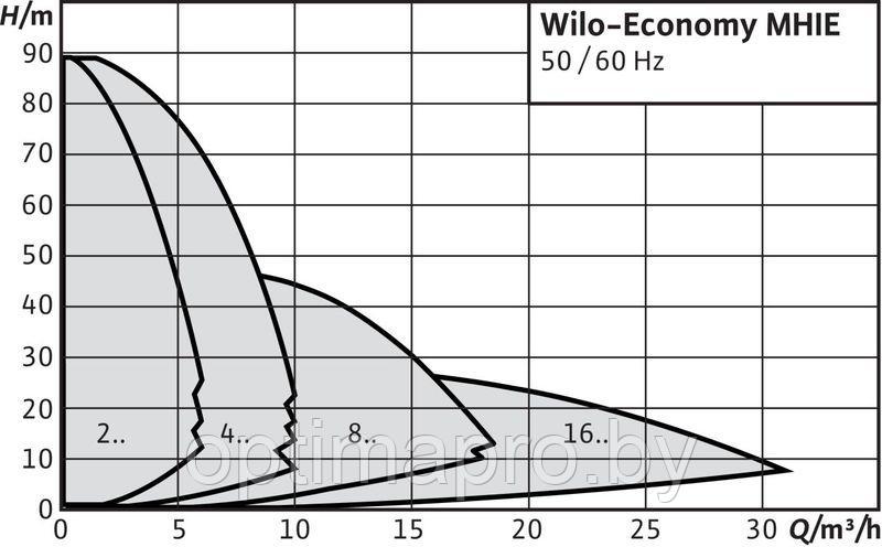 Насос повышения давления WILO MHIE205-2/V/1-2/M2 - фото 2 - id-p222343650
