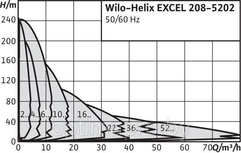 Насос повышения давления WILO HELIX EXCEL 1002-2/25/V/KS - фото 2 - id-p222372083