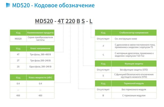 Кодовое обозначение серии MD520