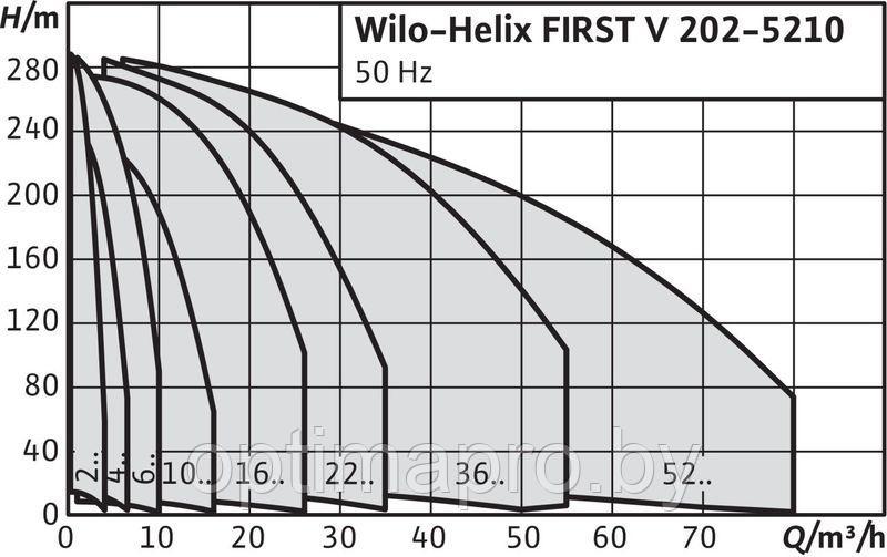 Насос Wilo HELIX FIRST V 1001-5/16/E/S/400-50 - фото 2 - id-p222695584