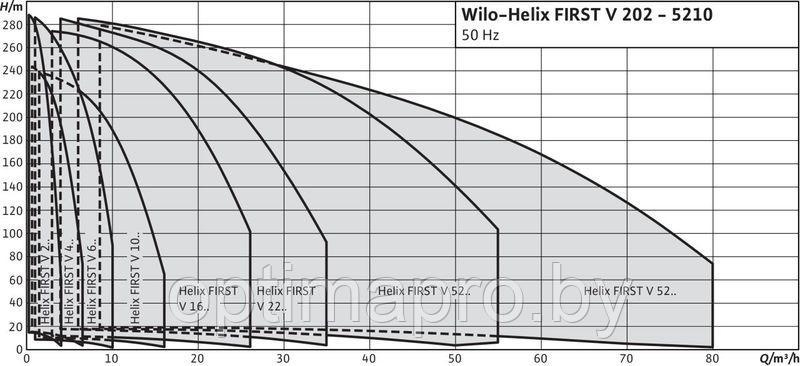 Насос повышения давления WILO HELIX FIRST V 1003-5/25/E/S/400-50 - фото 3 - id-p222695591