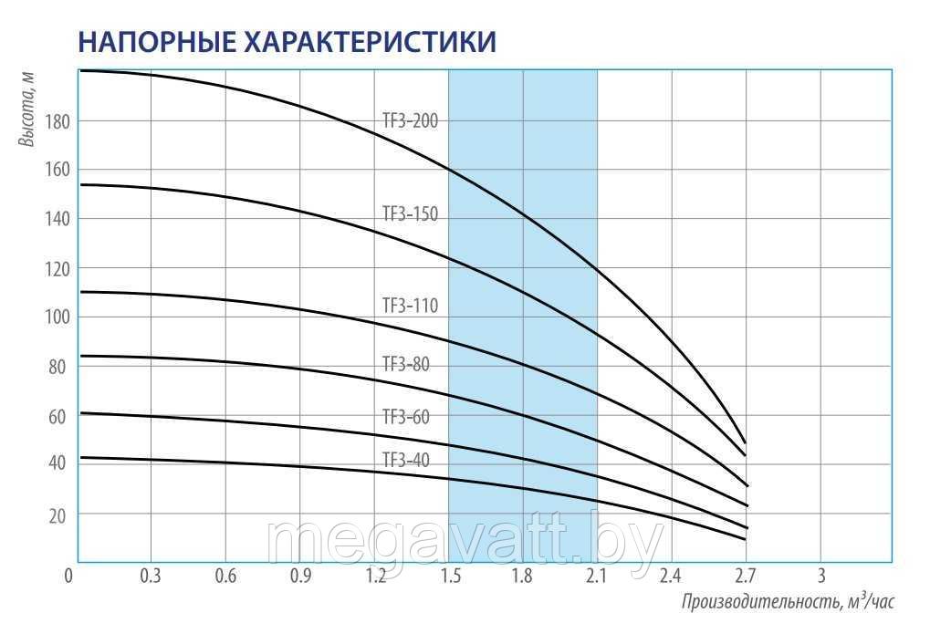 Скважинный насос BELAMOS TF3-60 с кабелем 1,5 метра - фото 3 - id-p222784686