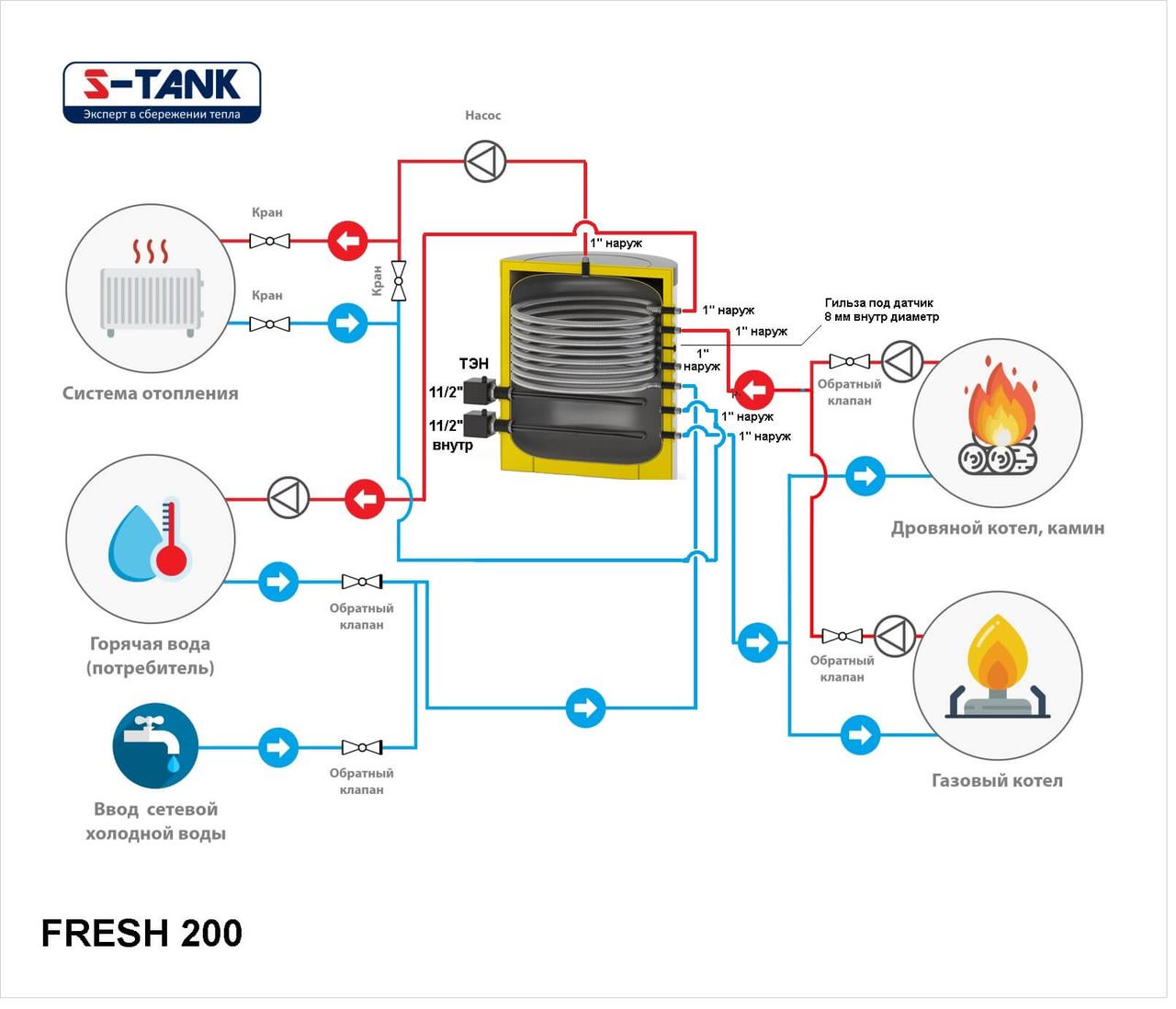 Буферная емкость (теплоаккумулятор) S-Tank FRESH 200 ТЭН 15 кВт - фото 2 - id-p222877604