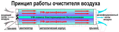 Рециркулятор бактерицидный Интеграл Ультрафиолетовый ОРБ-45/230 - фото 3 - id-p222924240