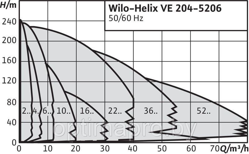 Насос повышения давления WILO HELIX VE 1602-2/25/V/KS - фото 2 - id-p223076856