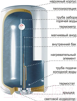 Накопительный водонагреватель Thermex ER 80 V - фото 5 - id-p223134242