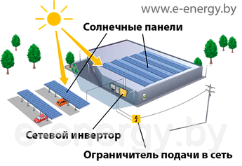 Солнечная сетевая электростанция для предприятия 50 кВт три фазы (50кВт 3 фазы)