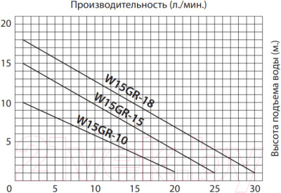 Циркуляционный насос Jemix W15GR-10 Auto - фото 3 - id-p223261978