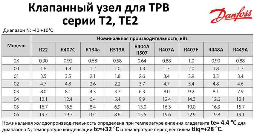 Клапанный узел (дюза) Danfoss №00 к ТРВ T2, TE2 (под пайку), 068-2090 - фото 2 - id-p223295597