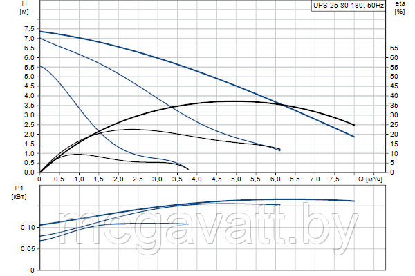 Насос циркуляционный Grundfos UPS 25-80 - фото 3 - id-p223345234