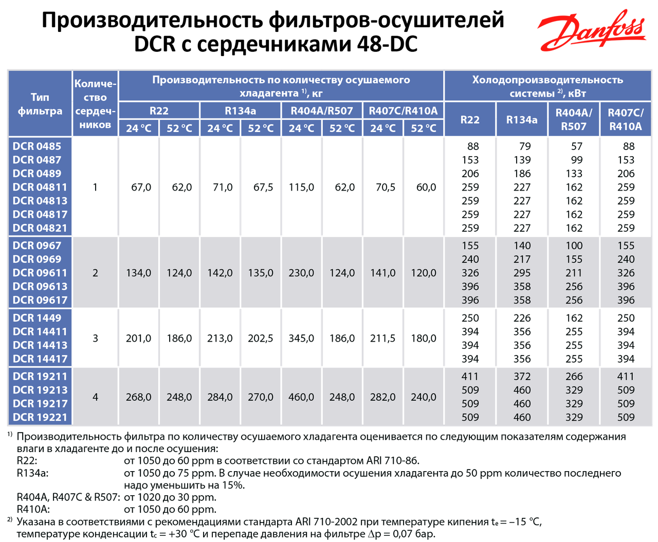 Сменный картридж 48-DС фильтра Danfoss DCR (осушающий/антикислотный) - фото 4 - id-p223382285