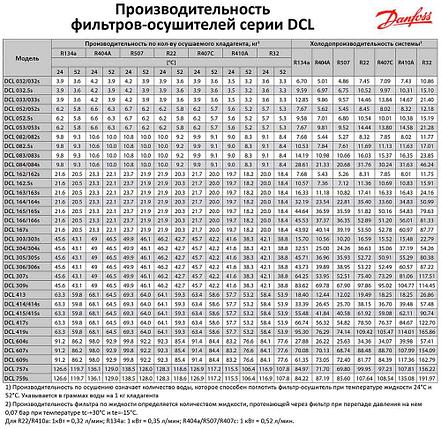 Фильтр-осушитель Danfoss DCL 082 (1/4 резьба), 023Z5004, фото 2