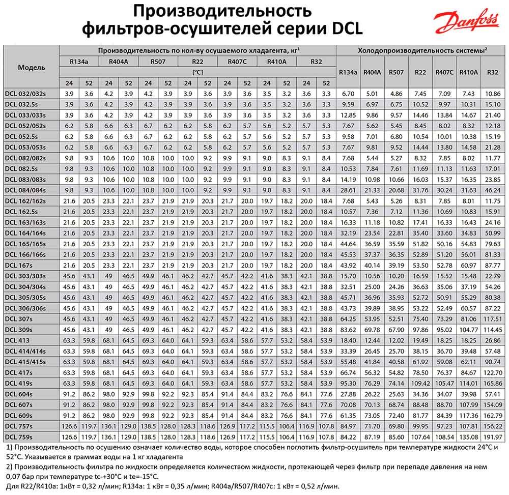 Фильтр-осушитель Danfoss DCL 082S (1/4 пайка), 023Z4511 - фото 2 - id-p223385266