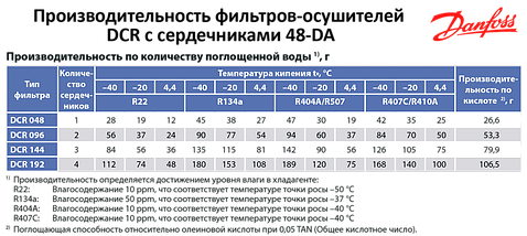 Сменный картридж 48-DA фильтра Danfoss DCR (антикислотный) 023U5381, фото 2