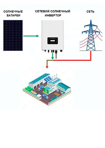 Солнечные электростанции для предприятий и бизнеса - купить в Минске от ...