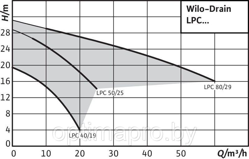 Дренажный насос WILO LPC 40/19 3-400-50-2 - фото 2 - id-p223402827