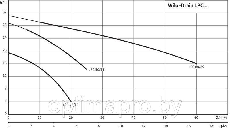 Дренажный насос WILO LPC 40/19 3-400-50-2 - фото 3 - id-p223402827