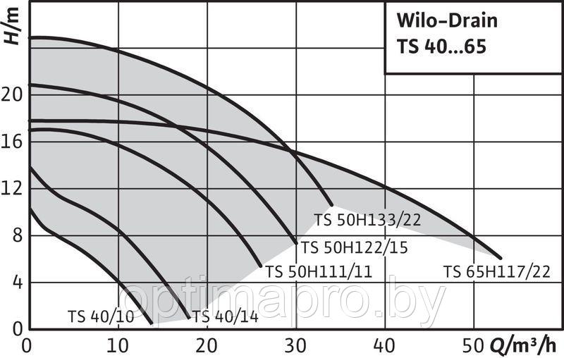 Дренажный насос WILO TS 50 H 111/11-3-400 CEE - фото 2 - id-p223442995
