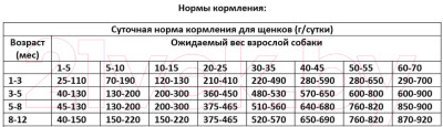 Сухой корм для собак Landor Щенков и юниоров мелких пород c индейкой и лососем / L1029 - фото 7 - id-p223445435