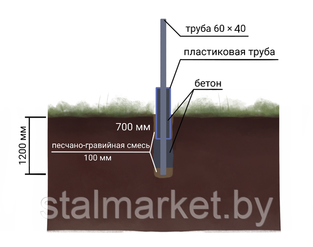 Рисунок бетонирование столбов с пластиковой трубой для забора из штакетника