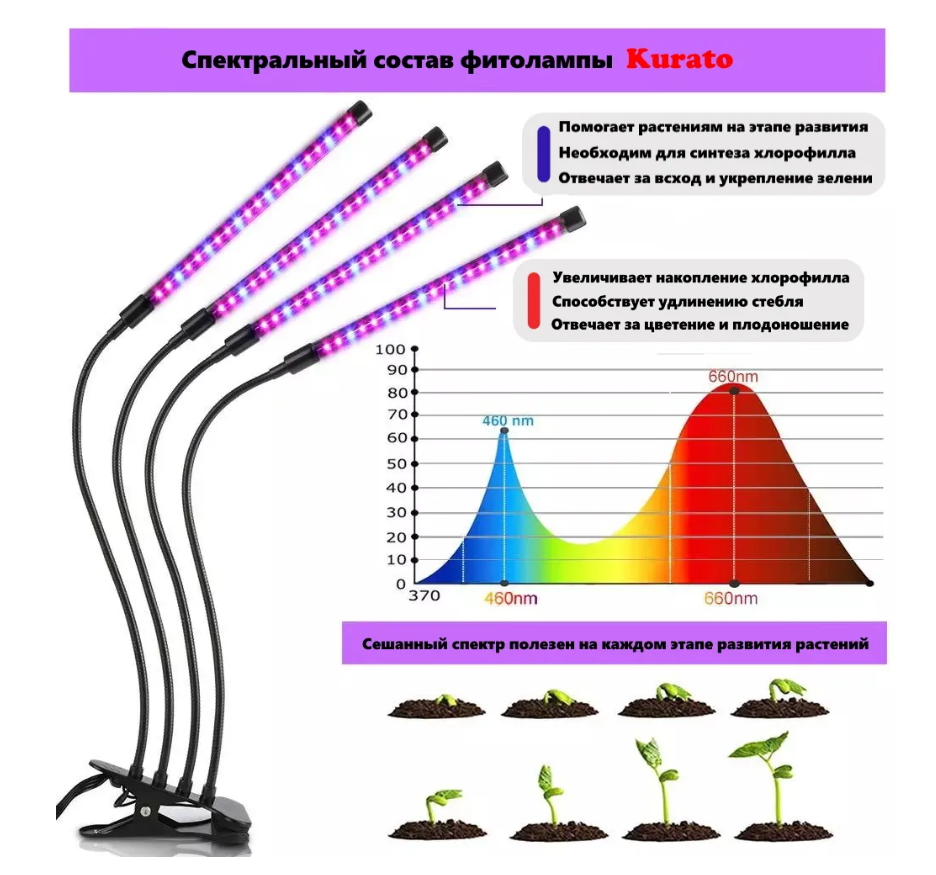 Фитолампа для растений и рассады светодиодная на прищепке. Разные модели - фото 2 - id-p223835767