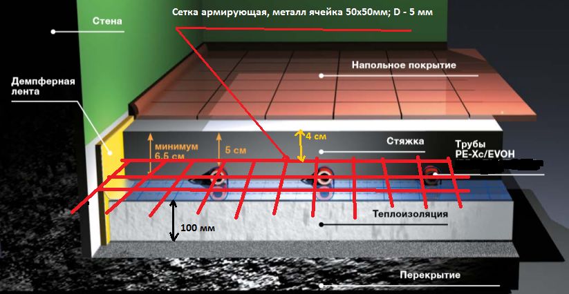 Конструкция теплого пола из металлопластиковой трубы