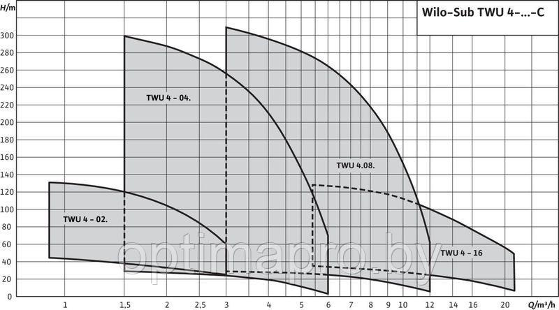 Скважинный насос WILO TWU 4-0220-SK (1,1) - фото 3 - id-p224004630