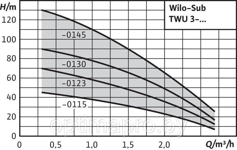 Скважинный насос WILO TWU 3-0302-HS-I - фото 2 - id-p224005202