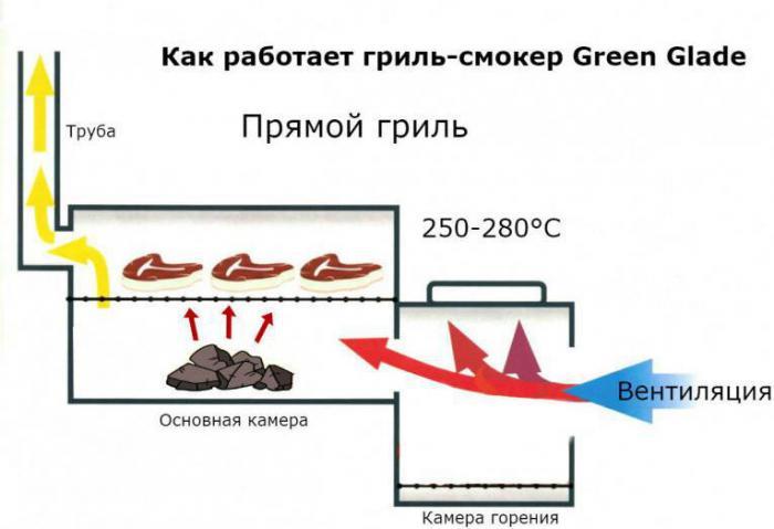 Гриль-коптильня смокер барбекю дровяной с крышкой GREEN GLADE 11092 барбекющница на колесах дровах для дачи - фото 7 - id-p223609963