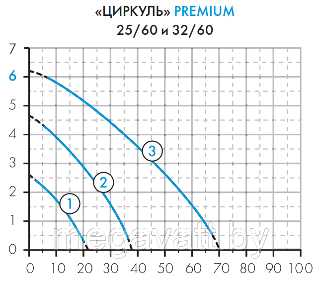 Циркуляционный насос ЦИРКУЛЬ 25/60 PREMIUM - фото 5 - id-p224286318